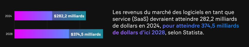 Image : les revenus du marché des logiciels en tant que service (SaaS) devraient atteindre 282,2 milliards de dollars en 2024, pour atteindre 374,5 milliards de dollars d'ici 2028, selon Statista.