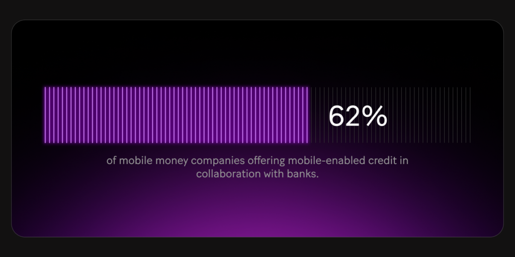 Increase in the rate of partnerships between banks and mobile network operators, with 62% of mobile money companies offering mobile-enabled credit in collaboration with banks